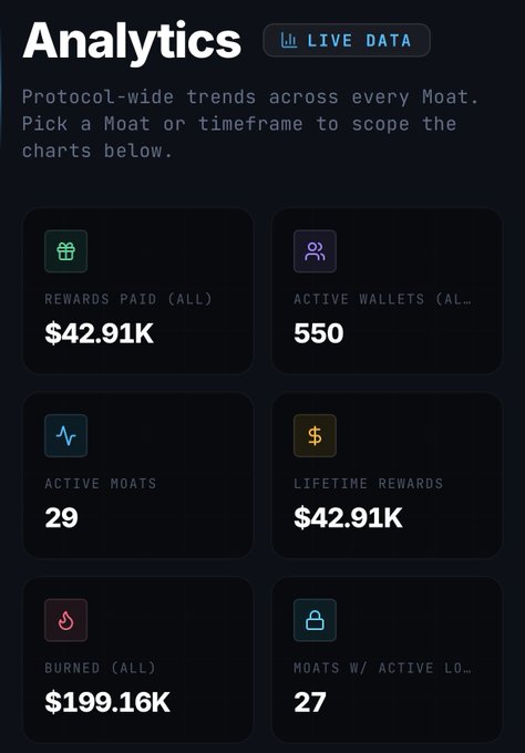 Analytics dashboard displaying live data with metrics including Rewards Paid ($42.91K), Active Wallets (550), Active Moats (29), Lifetime Rewards ($42.91K), Burned ($199.16K), and Moats with Active Locks (27).