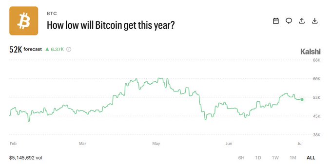 The image displays a Kalshi prediction market chart titled "How low will Bitcoin get this year?" showing BTC's projected yearly low currently at $52K (up 6.37%), with over $5.1M in trading volume across a price timeline spanning February through July. The chart visually supports the post's claim by illustrating how the forecasted bottom has risen from ~$44K in February to $52K now, showing an upward trend in market expectations for Bitcoin's lowest price of the year.