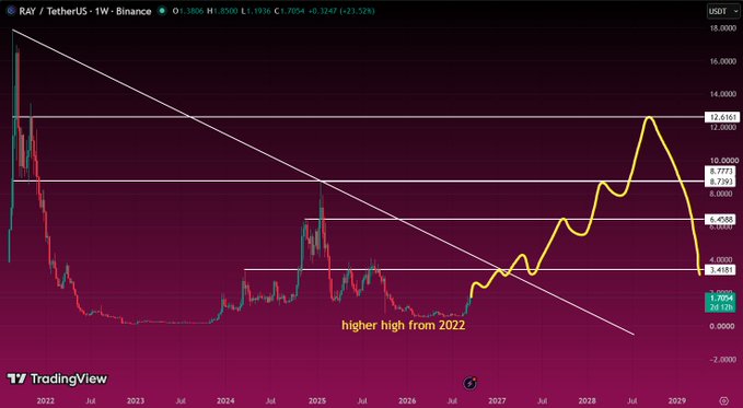 A TradingView chart of RAY / TetherUS (RAYUSDT) on Binance, showing weekly candles with a diagonal downtrend line and yellow hand-drawn projection indicating a 'higher high from 2022,' with the current price at 1.7054.