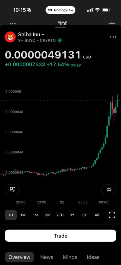 A TradingView mobile app screenshot showing the SHIB/USD (Shiba Inu) chart with a price of 0.0000049131 USD, up 17.54% today, featuring a candlestick chart with a significant upward spike.