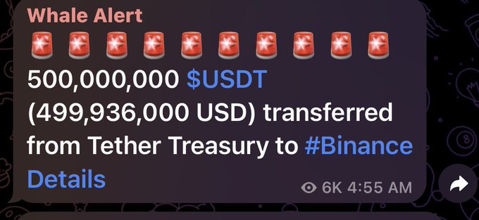 A Whale Alert notification reports that 500,000,000 USDT ($499,936,000 USD) was transferred from Tether Treasury to Binance, aligning with the post's mention of "+500m new dollars moved from Tether to Binance." The alert, posted at 4:55 AM with 6K views, features ten red alert icons emphasizing the large-scale transaction.