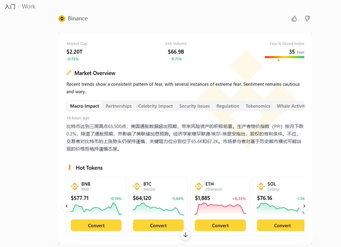 A cryptocurrency dashboard for Binance showing Market Cap of $2.20T, 24h Volume of $66.9B, Fear & Greed Index of 35 (Fear), with hot tokens including BNB ($577.71), BTC ($64,120), ETH ($1,885), and SOL ($76.16).