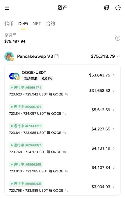The image shows a Binance wallet asset screen displaying a total portfolio value of $75,487.94, with the majority ($75,318.79) tied up in PancakeSwap V3 liquidity pools for the QQQB-USDT pair at a 0.01% fee tier, spread across multiple active positions earning fees in the 723-725 USDT per QQQB range.