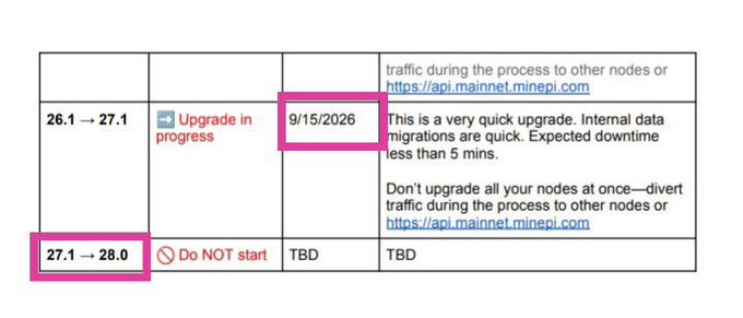 A screenshot of a roadmap table highlighting two rows: the 26.1 → 27.1 upgrade marked as "Upgrade in progress" with a deadline of 9/15/2026, and the 27.1 → 28.0 upgrade marked "Do NOT start" with TBD for the date and downtime.