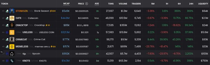 A screenshot of a Solana memecoin trending board showing tokens like $TONKSZN, $CATE, $CRACKTOP, $USELESS, $CRIMECAT, $MEMELESS, $TIP, and $KNOTS, with Crime Cat posting a 8.44% gain at a $777K market cap and 24-hour volumes mostly in the tens of millions, visually backing the post's claim that the Solana memecoin board is heating back up with Crime Cat ripping and new runners rotating.