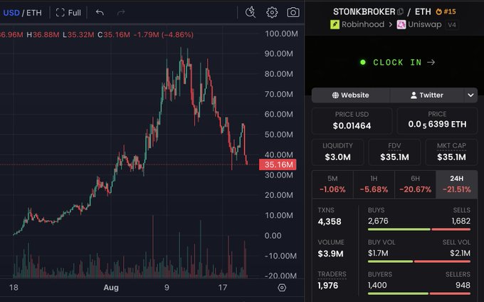 A TradingView chart shows STONKBROKER/ETH with a price of $0.01464 (0.6399 ETH) and a market cap of $35.1M, having dropped 21.51% over 24 hours despite a $3.9M trading volume and 1,976 traders. The image visually supports the post's bullish thesis on $StonkBroker/$STACK by displaying recent price action and liquidity metrics that suggest ongoing market activity and transition potential.