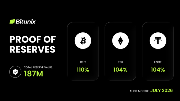 Bitunix Proof of Reserves dashboard showing a Total Reserve Value of $187M for July 2026, with BTC backed at 110%, ETH at 104%, and USDT at 104%, all exceeding 1:1 backing to demonstrate transparency for users.