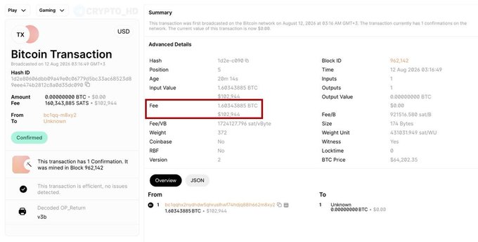 The image shows a crypto tracking website displaying a Bitcoin transaction with a 1.6034 BTC ($103,944) fee for a 0 BTC transfer. The high fee highlighted in the red box visually confirms the post's claim of an unusually large transaction fee paid on August 12, 2024.