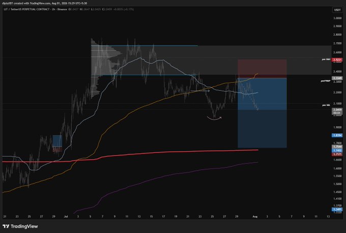 A TradingView chart for LIT/USDT PERPETUAL CONTRACT on Binance showing price action with various moving averages and a highlighted forecast zone.