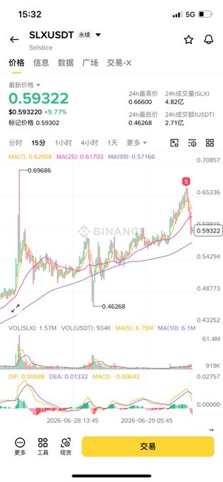 A Binance mobile trading chart for SLX/USDT (Solstice) shows the token at $0.59322, up 9.77%, with a recent peak at 0.66600 (24h high) and a 24-hour volume of $4.82M in SLX and $2.71M in USDT — visually confirming the post's claim that an order was placed at 0.66 before the price pulled back.