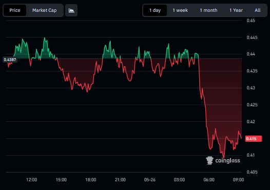 The image shows a stock chart with a downward trend, indicating a decline in the value of a particular stock or index. The chart displays the price movement over time, showing that the stock has experienced a significant drop since its peak. This information is relevant to the post because it suggests that there might be an economic event or news related to Nathan Allman's death that could have caused investors to react negatively and sell their shares in the affected company. The post also mentions that the market is reacting to uncertainty, which further supports the idea that this decline may be a result of some unexpected news or event impacting the stock market.