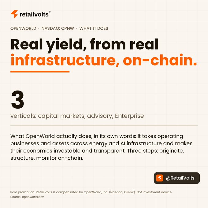 A promotional card from RetailVolts for OpenWorld (Nasdaq: OPNW) reading 'Real yield, from real infrastructure, on-chain', describing their three verticals: capital markets, advisory, and Enterprise, with a source link to openworld.dev.