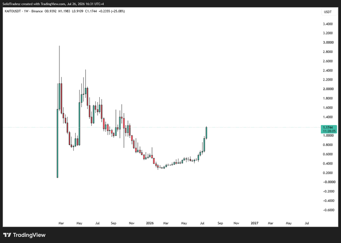 This is a TradingView chart showing the KAITOUSDT cryptocurrency on Binance, with the price recently surging up to $1.1744. The chart visually supports the accompanying post's question about the "giga pump" of KAITO.