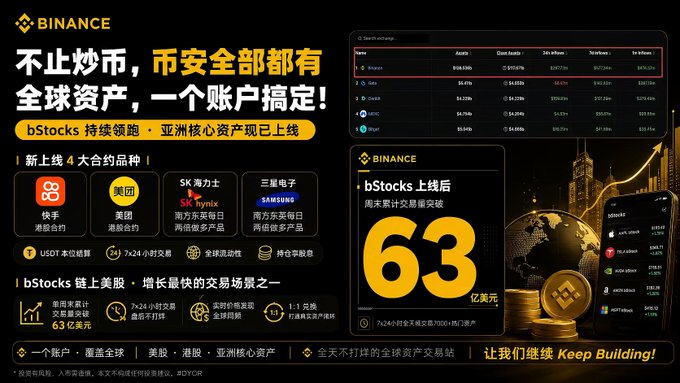 A Binance promotional banner highlights the expansion of its trading platform beyond cryptocurrency, featuring new bStocks contracts for U.S. and Asian stocks including Kuaishou (KS), Meituan (MTCZ), SK Hynix, and Samsung Electronics (SMSN), with all four new stock products showing gains in 24-hour trading volume. The graphic emphasizes $63 billion in weekly cumulative trading volume since bStocks launch and promotes Binance's 1:1 tokenized equity offerings as a way to trade global assets through a single account.