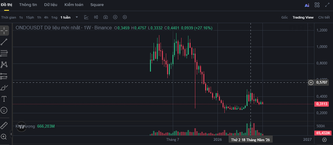 A TradingView chart showing ONDO/USDST on Binance with a weekly timeframe, currently at 0.3459 (up 27.16%), displaying a bearish trend with a notable price drop in 2026.
