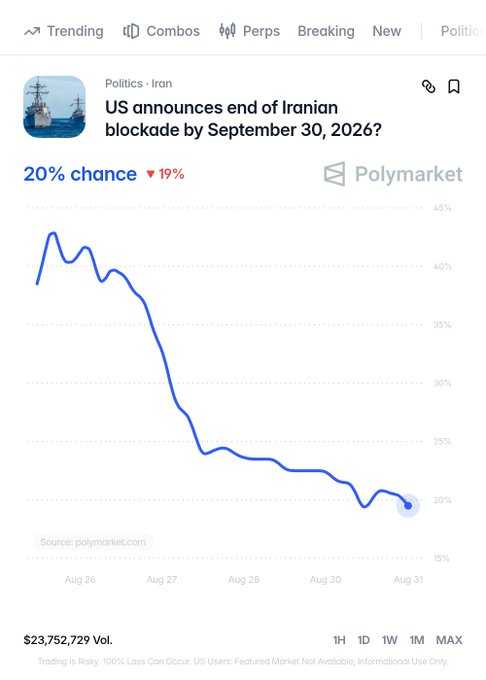 A Polymarket chart titled "US announces end of Iranian blockade by September 30, 2026?" shows the prediction probability declining from ~43% on August 26 to 20% on August 31, reflecting a 19% drop, with $23.7 million in trading volume.