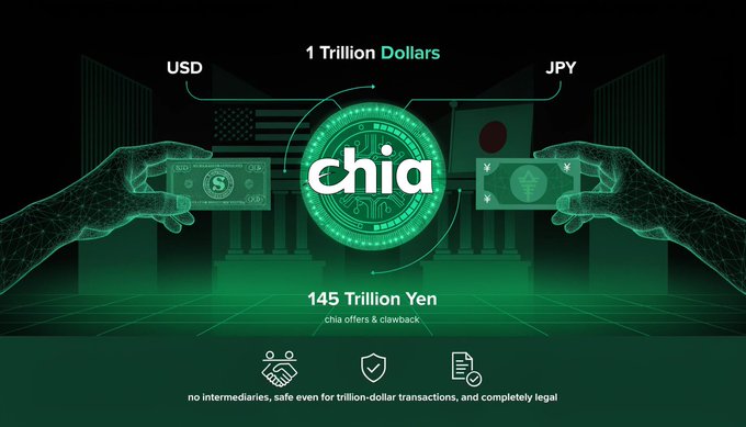 This image depicts a digital transaction of 1 trillion US dollars for 145 trillion Japanese Yen, facilitated by "chia" without intermediaries, emphasizing its safety and legality for complex cross-border trades.