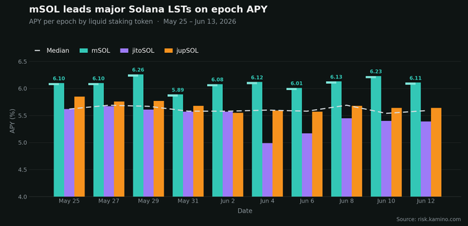 This image shows a bar graph with horizontal bars showing the average APY (Annual Percentage Yield) per major cryptocurrency for Solana, the major cryptocurrency used here. The largest bar represents the APY of Marinade. It's an interesting comparison between various Solanas as well as some other cryptocurrencies. The post mentions that "third-party data from @kamino risk dashboard past 10 epochs", which suggests that it has been collected over a period of time, and it is related to the third-party data about the Cryptocurrency market in the image. It provides information on what kinds of coins have performed well or poorly during this period compared to the Solana coin.