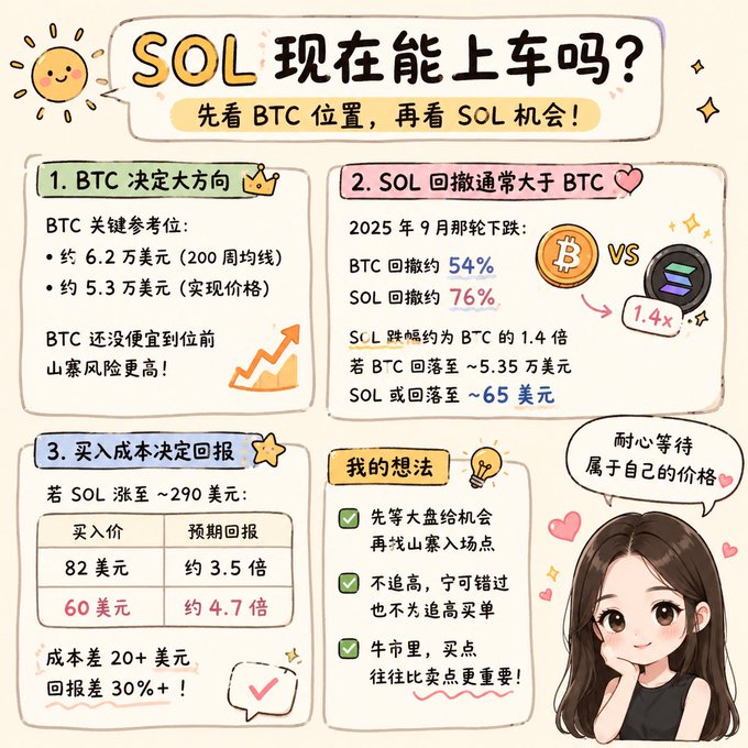 Chinese-language crypto infographic asking 'SOL 现在能上车吗?' (Can I buy SOL now?), analyzing BTC's 200-week moving average (~$62K) and SOL's historical 1.4x larger drawdowns versus BTC.