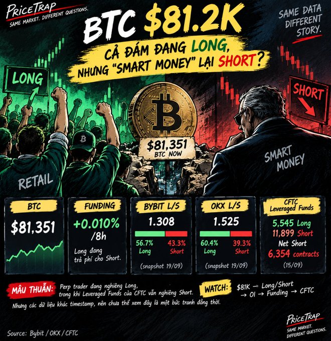 A financial infographic titled "PriceTrap" analyzing BTC at $81.2K, questioning why retail is going long while "smart money" shorts, with data from Bybit, OKX, and CFTC showing funding rates, long/short ratios, and leveraged funds of 5.545 Long vs 11.899 Short.