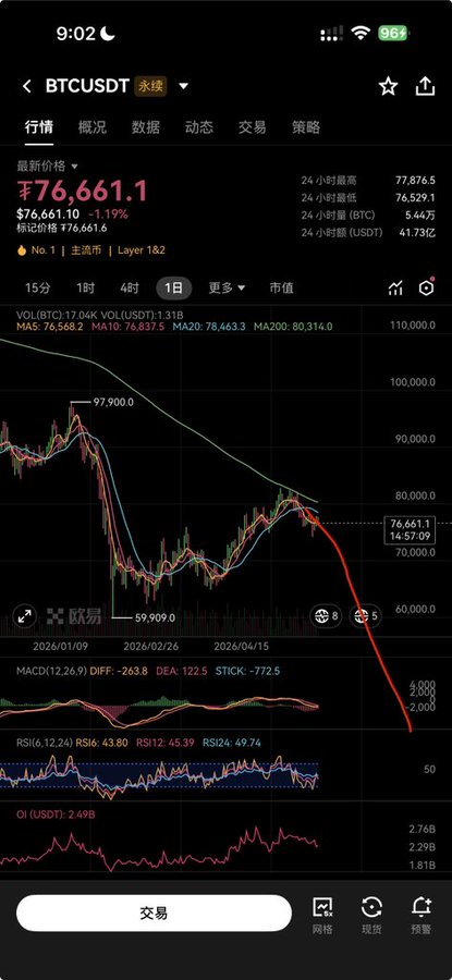 A trading app screenshot showing BTCUSDT perpetual contract priced at ¥76,661.10 (-1.19%) on a daily candlestick chart with MACD and RSI indicators below.