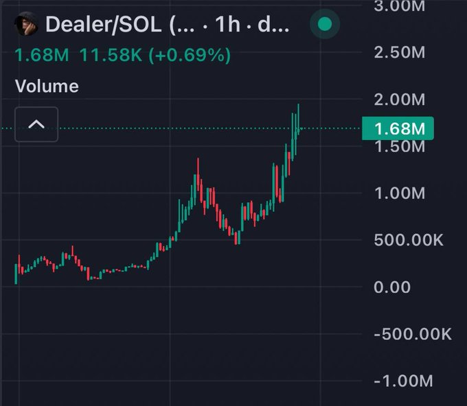 Trading chart for a token 'Dealer/SOL' showing a price of 1.68M with a 1h volume of 11.58K, up 0.69%.