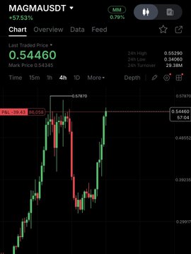 The MAGMAUSDT chart on TradingView shows the price trading at 0.54460 (down 57.53%) near a key resistance zone around $0.54, where it has previously dumped twice, supporting the poster's short entry with a downside target near $0.3.