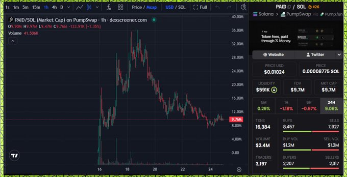 A DexScreener chart shows $PAID/SOL on PumpSwap with a 1-hour timeframe, displaying a steep drop from highs around 36M to current levels at 9.7M, with $9.7M market cap, $2.4M volume, and 16,384 transactions—supporting the post's suggestion that $PAID is positioned for a bounce after its decline.