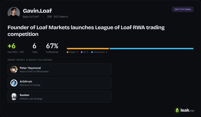 A profile card for Gavin Loaf (@gavinloaf) shows him tagged as the "Founder of Loaf Markets" with 208 followers and an "INSTITUTIONAL" badge, highlighting a new post about launching the "League of Loaf RWA trading competition" that gained 6 new KOLs (67% institutional) in 24 hours, with smart money from Peter Haymond, Arbitrum, and hunter already following—matching the post's claim of early detection of his $50k prize pool campaign via leak.me.