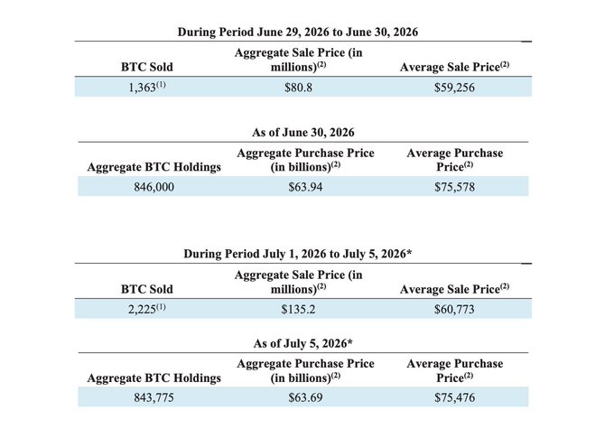 A financial table showing BTC sale and holding data, with 1,363 BTC sold June 29-30 at an average price of $59,256 and 2,225 BTC sold July 1-5 at $60,773, with aggregate holdings of 846,000 and 843,775 BTC respectively.