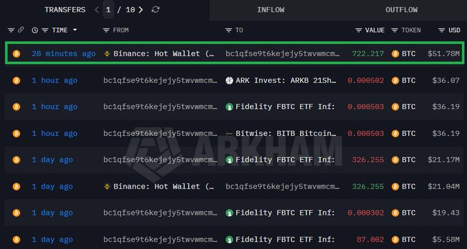 The image shows a blockchain transaction tracker (Arkham) displaying a highlighted inflow of 722.217 BTC (~$51.78M) from Binance: Hot Wallet to a wallet address (bc1qfse9t6kejejy5twvvmcm...), recorded 28 minutes ago, among other transfers. This supports the post's claim of a whale accumulating large amounts of Bitcoin, as several other transactions visible also show significant BTC inflows including 326.255 BTC (~$21.04M-$21.17M) into Fidelity's FBTC ETF.