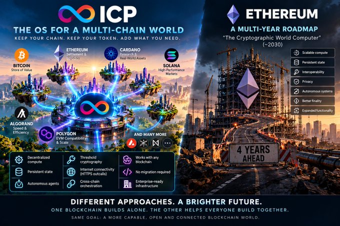 Promotional graphic comparing ICP ('The OS for a Multi-Chain World') and Ethereum's multi-year roadmap, declaring '4 Years Ahead' with 'Different Approaches. A Brighter Future.'