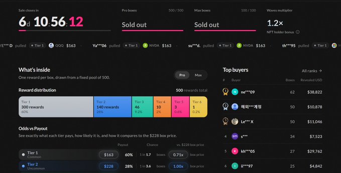 A screenshot of a mystery box trading interface showing sale statistics including 6 days, 10 hours, 56 minutes, 12 seconds remaining, with both Pro and Max boxes sold out and a 1.2x waves multiplier, along with a tiered reward distribution chart and top buyers list.