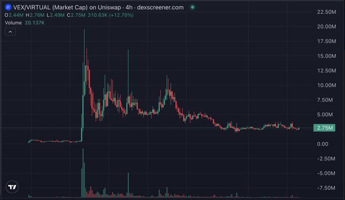 The image shows a 4-hour Uniswap chart for the $VEX/VIRTUAL trading pair with a market cap of 2.76M and a 12.70% price increase, displaying a dramatic spike followed by consolidation around the 2.75M level. This visualizes the bullish momentum referenced in the post, as the recent surge and sustained trading activity around the $2.75M support aligns with the thesis that growing execution activity in the VEX app is strengthening the token's economic foundation through the new Economy Engine.