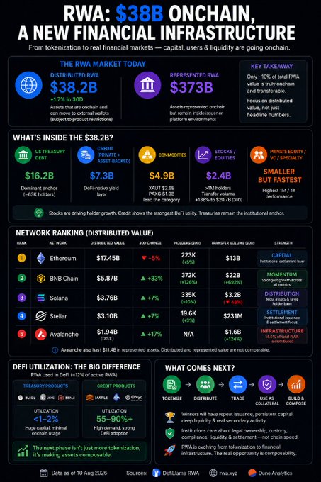 An infographic titled 'RWA: $38B ONCHAIN, A NEW FINANCIAL INFRASTRUCTURE' detailing market data, network rankings (including Ethereum, BNB Chain, Solana, Stellar, and Avalanche), and DeFi utilization statistics dated 10 Aug 2026.