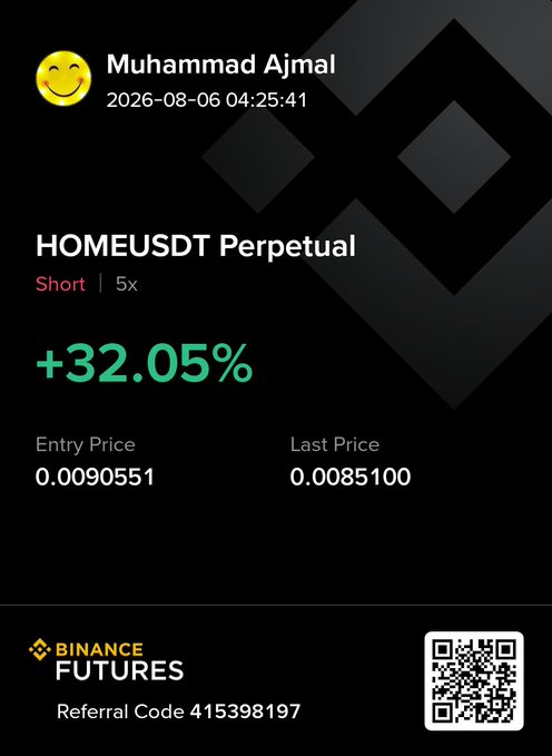 A trading screenshot from Muhammad Ajmal showing a successful short position on the HOMEUSDT Perpetual pair on Binance Futures, achieving a +32.05% gain with 5x leverage. The trade details show an entry price of 0.0090551 and a last price of 0.0085100, demonstrating a profitable bearish bet on the $Home token.