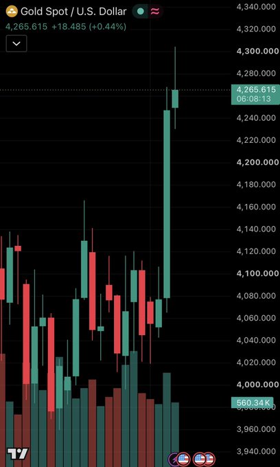 A financial chart titled 'Gold Spot / U.S. Dollar' showing the price at 4,265.615 (+18.485, +0.44%), displaying candlestick patterns with significant upward movement against a dark background.