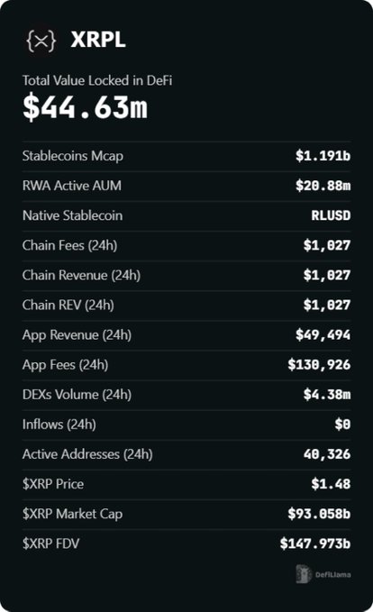 A screenshot of financial metrics for XRPL, showing a Total Value Locked in DeFi of $44.63m, along with other figures like Stablecoins Mcap ($1.191b) and X Price ($1.48).