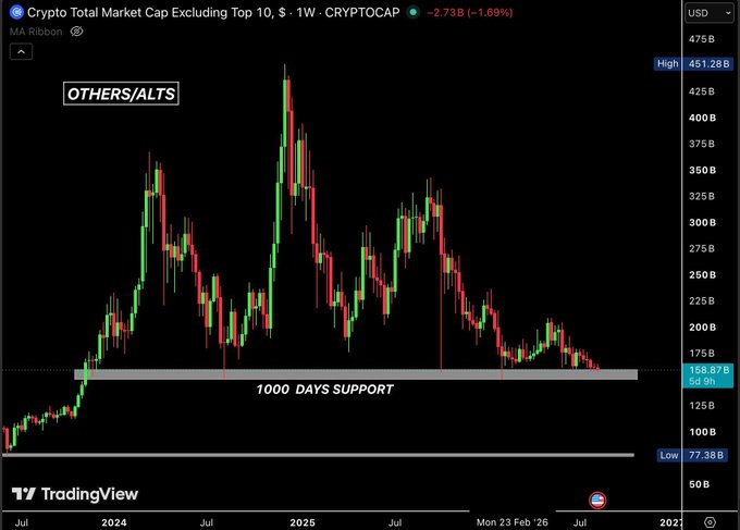 A TradingView chart of the "Crypto Total Market Cap Excluding Top 10" (OTHERS/ALTS) on a weekly timeframe shows a current value of $158.87B, down 1.69% (-$2.73B), sitting precisely on a labeled "1000 DAYS SUPPORT" zone in the $150B–$160B range. This visually reinforces the post's claim that altcoins are propped up by a critical multi-year support band, where a breakdown could severely test buyer conviction and punish those assuming the level will hold.