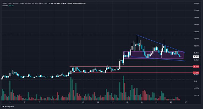 A TradingView 4-hour candlestick chart of $SCHIFFY (Market Cap) on Unibot's 4h timeframe shows the token consolidating within a descending blue wedge pattern while holding above key support at 7.450, with the post suggesting the tight setup is primed for a breakout. Volume bars sit beneath price action showing declining selling pressure, visually supporting the "ready to pop" thesis.