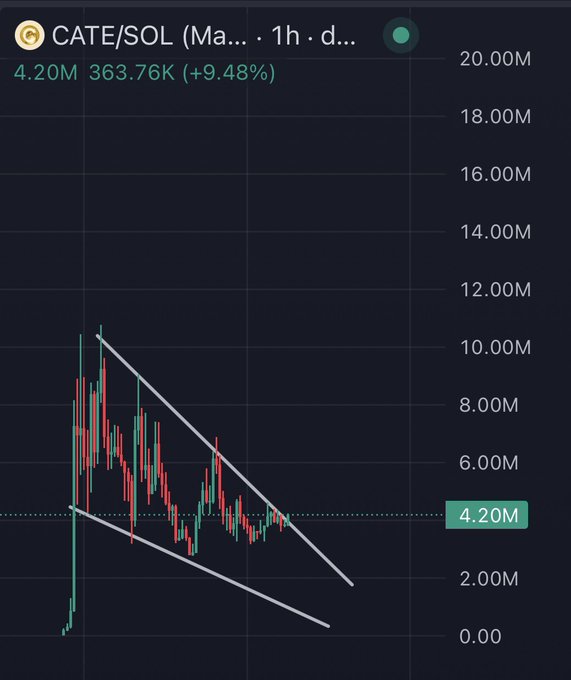A candlestick price chart for the CATE/SOL trading pair showing a current value of 4.20M and a change of +9.48%, with descending white trendlines indicating a falling wedge pattern.