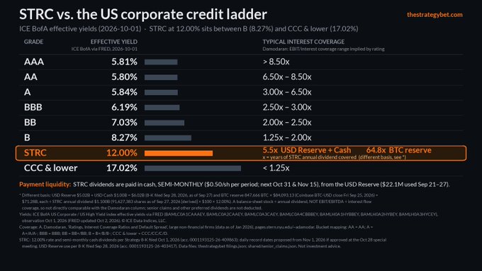 Chart titled 'STRC vs. the US corporate credit ladder' from thestratgybet.com, showing ICE BoA effective yields as of 2026-10-01, with STRC at 12.00% between B (8.27%) and CCC & lower (17.02%), backed by 5.5x USD Reserve + Cash and 64.8x BTC reserve.