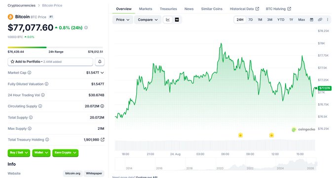 A cryptocurrency market page for Bitcoin (BTC) shows a price of $77,077.60, up 0.8% over 24 hours, with a 24-hour range of $76,439.44–$78,012.51 and a market cap of $1.547T. The chart reflects BTC’s rally to nearly $79.5K followed by consolidation around $77K, consistent with the post’s view that support remains bullish while a break above $80K is the next major test.