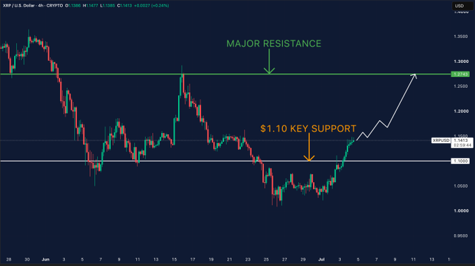 XRP/USD 4-hour chart on TradingView showing price at $1.1473 (+0.34%), with annotations marking the $1.10 key support reclaimed and the major resistance at $1.27, where a projected bullish move is indicated—aligning with the post's view that XRP's recovery above $1.10 sets its sights on the $1.27 resistance level.
