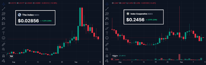 Two crypto trading charts side by side: 'The Index INDEX' at $0.02856 and 'Index Cooperative INDEX' at $0.2456.