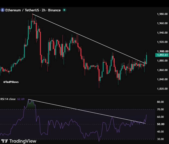 A TradingView candlestick chart for Ethereum/TetherUS (ETHUSDT) on Binance, displaying a descending triangle pattern with an RSI indicator at the bottom.