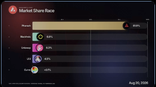 A bar chart titled 'Market Share Race' from Archaneta Gas showing dominant market positions: Pharoh at 81.9%, Blackhole at 6.9%, Uniswap at 6.3%, LFJ at 4.9%, and Curve at <0.1%, dated Aug 20, 2026.