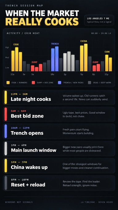 A "Trench Session Map" infographic showing trading activity across a 24-hour window from 12a to 11p (Los Angeles time), highlighting key cook/trench windows at 11PM-3AM (late night cooks), 5AM-8AM (best bid zone), 10AM-12PM (trench opens), 1PM-4PM (main launch window), 5PM-7PM (China wakes up), and 8PM-10PM (reset + reload). The chart emphasizes that real trading moves happen in specific time blocks—particularly midday and late night—rather than requiring constant screen time.