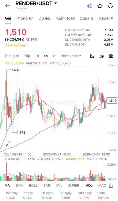 A cryptocurrency trading chart showing RENDER/USDT at price 1.510, down 2.14% (39,224.04), with 24h high of 1,544, low of 1,478, and volume of 4.65M USDT.