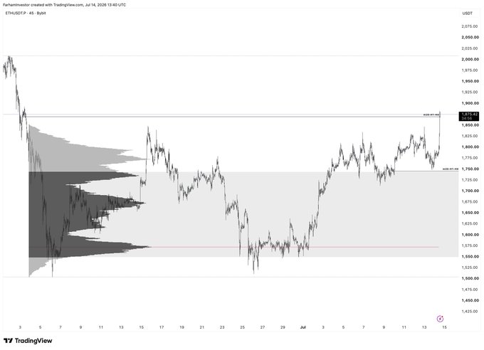 A TradingView 4-hour candlestick chart of ETH/USDT by "bybit" shows price action hovering around $1,875, with a Volume Profile on the left highlighting a Point of Interest (POI) zone near $1,750 that has been tapped, as referenced in the post about opening a short if the low breaks on lower timeframes.